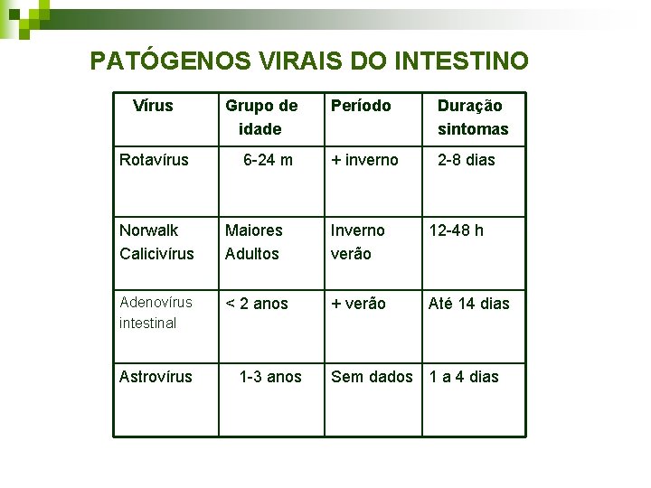 PATÓGENOS VIRAIS DO INTESTINO Vírus Rotavírus Grupo de idade 6 -24 m Período Duração PATÓGENOS VIRAIS DO INTESTINO Vírus Rotavírus Grupo de idade 6 -24 m Período Duração