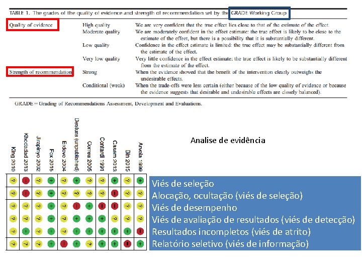 Analise de evidência Viés de seleção Alocação, ocultação (viés de seleção) Viés de desempenho Analise de evidência Viés de seleção Alocação, ocultação (viés de seleção) Viés de desempenho