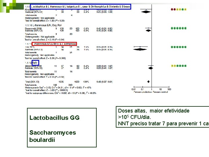 Lactobacillus GG Saccharomyces boulardii Doses altas, maior efetividade >105 CFU/dia. NNT preciso tratar 7 Lactobacillus GG Saccharomyces boulardii Doses altas, maior efetividade >105 CFU/dia. NNT preciso tratar 7