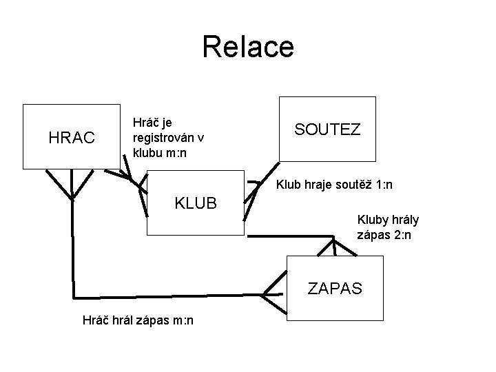 Relace HRAC Hráč je registrován v klubu m: n SOUTEZ Klub hraje soutěž 1: