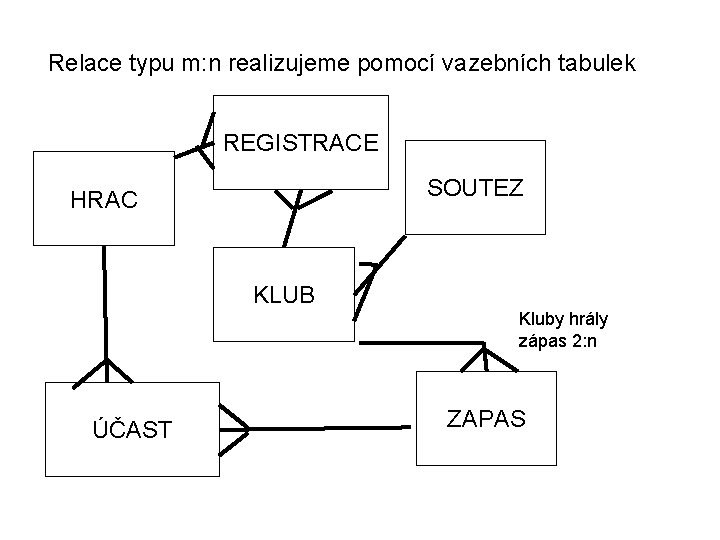 Relace typu m: n realizujeme pomocí vazebních tabulek REGISTRACE SOUTEZ HRAC KLUB Kluby hrály