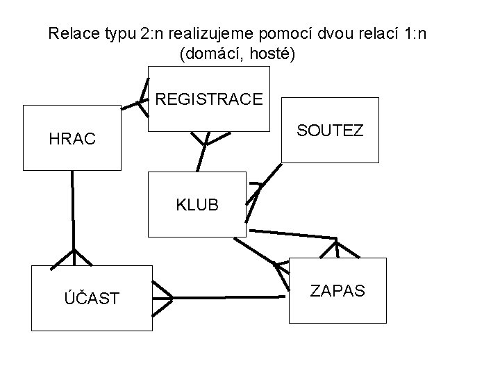 Relace typu 2: n realizujeme pomocí dvou relací 1: n (domácí, hosté) REGISTRACE SOUTEZ