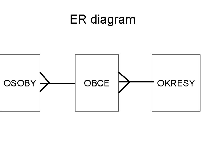 ER diagram OSOBY OBCE OKRESY 