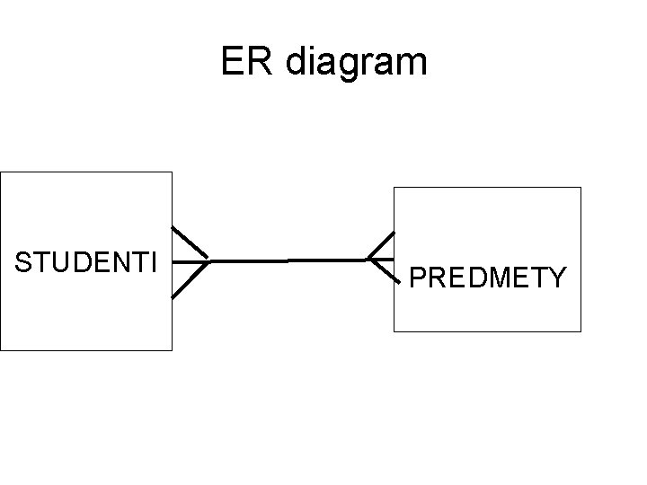 ER diagram STUDENTI PREDMETY 