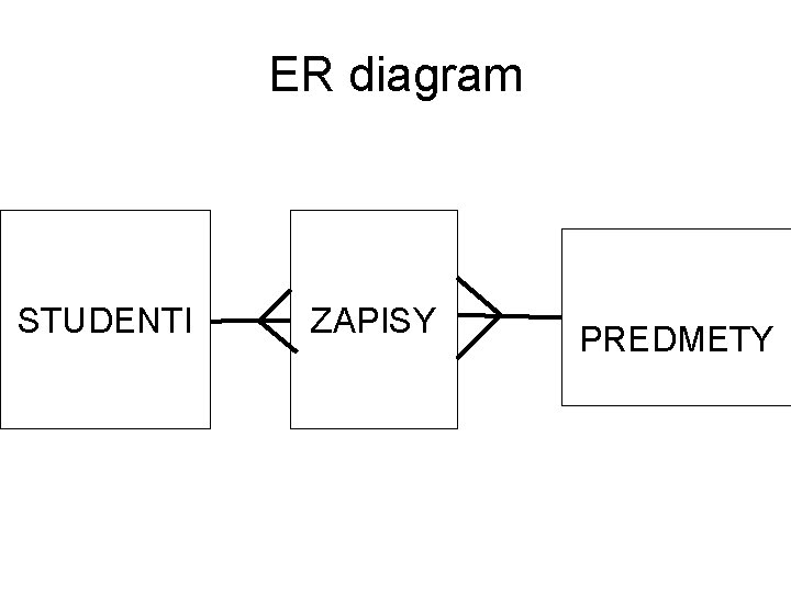 ER diagram STUDENTI ZAPISY PREDMETY 