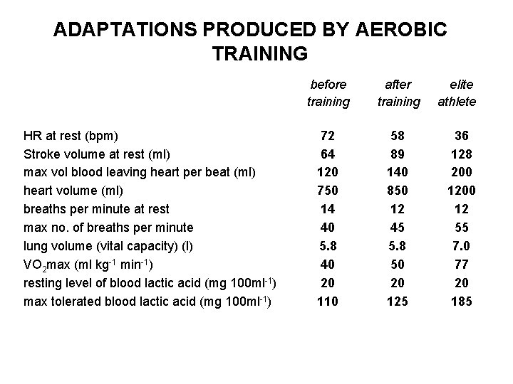 ADAPTATIONS PRODUCED BY AEROBIC TRAINING HR at rest (bpm) Stroke volume at rest (ml)