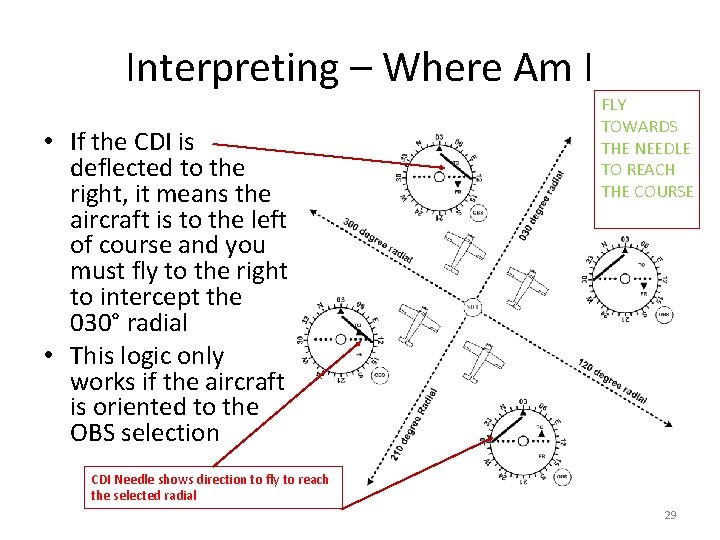Interpreting – Where Am I • If the CDI is deflected to the right,