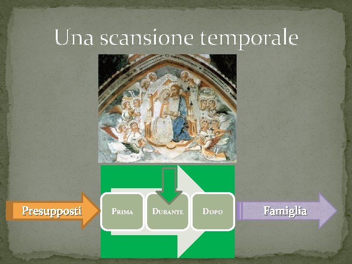 Una scansione temporale Presupposti PRIMA DURANTE DOPO Famiglia Una scansione temporale Presupposti PRIMA DURANTE DOPO Famiglia