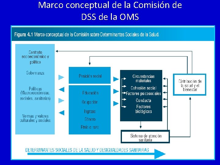 Marco conceptual de la Comisión de DSS de la OMS Marco conceptual de la Comisión de DSS de la OMS