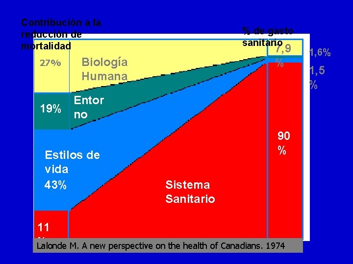 Contribución a la reducción de mortalidad 27% % de gasto sanitario 7, 9 % Contribución a la reducción de mortalidad 27% % de gasto sanitario 7, 9 %