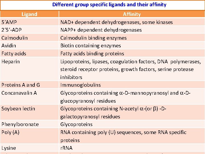 Different group specific ligands and their affinity. Ligand 5’AMP 2’ 5’-ADP Calmodulin Avidin Fatty