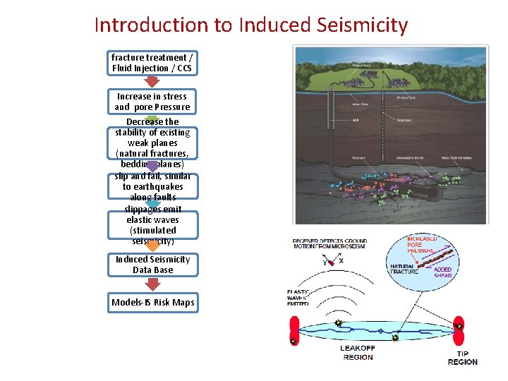 Introduction to Induced Seismicity fracture treatment / Fluid Injection / CCS Increase in stress