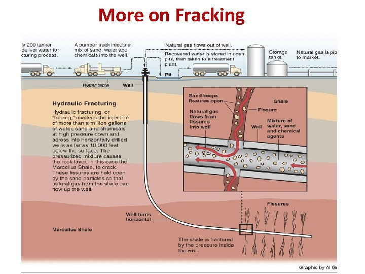 More on Fracking Hydraulic Fracturing 