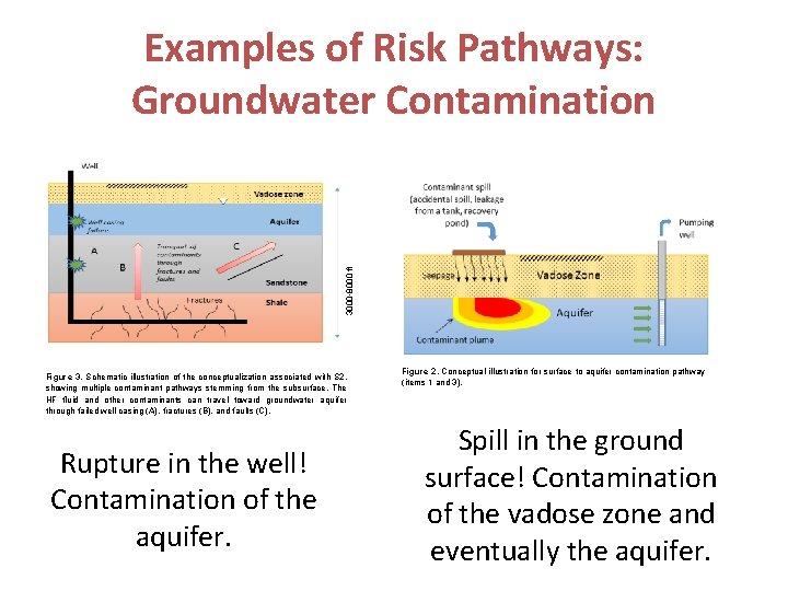 3000 -8000 ft Examples of Risk Pathways: Groundwater Contamination Figure 3. Schematic illustration of 3000 -8000 ft Examples of Risk Pathways: Groundwater Contamination Figure 3. Schematic illustration of
