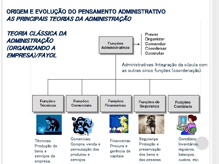 ORIGEM E EVOLUÇÃO DO PENSAMENTO ADMINISTRATIVO AS PRINCIPAIS TEORIAS DA ADMINISTRAÇÃO TEORIA CLÁSSICA DA