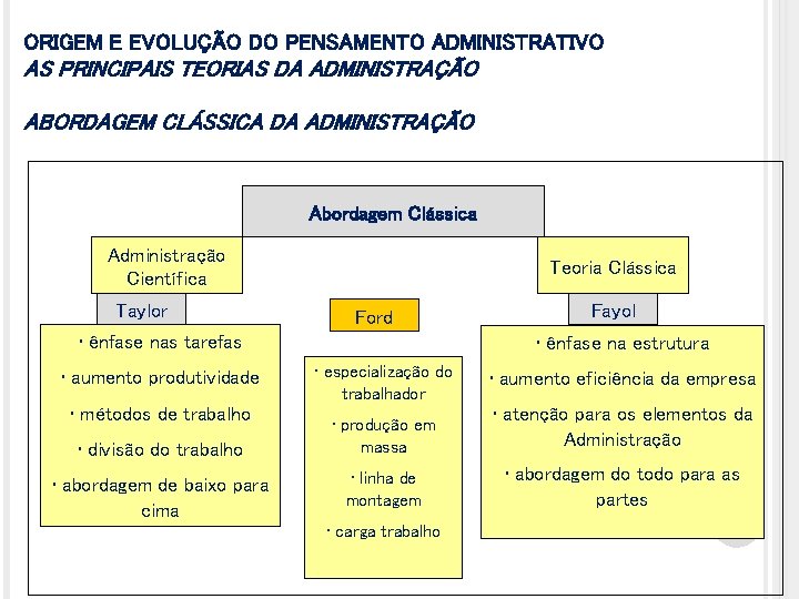 ORIGEM E EVOLUÇÃO DO PENSAMENTO ADMINISTRATIVO AS PRINCIPAIS TEORIAS DA ADMINISTRAÇÃO ABORDAGEM CLÁSSICA DA