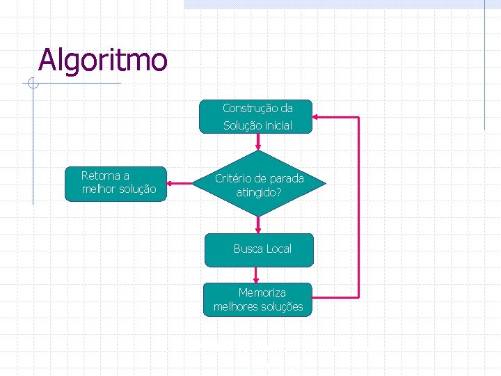 Algoritmo Construção da Solução inicial S Retorna a melhor solução Critério de parada atingido?