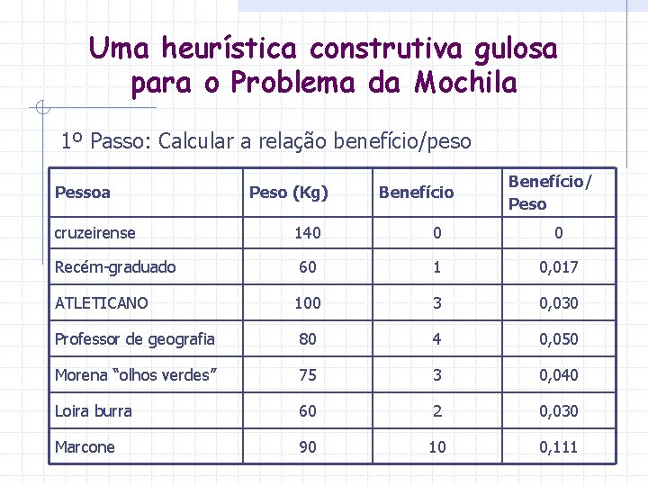 Uma heurística construtiva gulosa para o Problema da Mochila 1º Passo: Calcular a relação