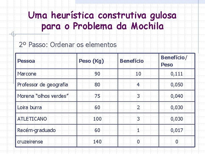 Uma heurística construtiva gulosa para o Problema da Mochila 2º Passo: Ordenar os elementos