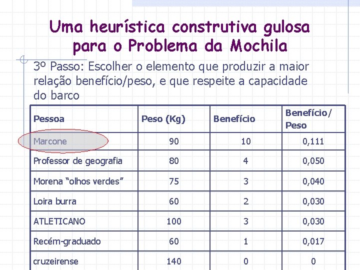 Uma heurística construtiva gulosa para o Problema da Mochila 3º Passo: Escolher o elemento