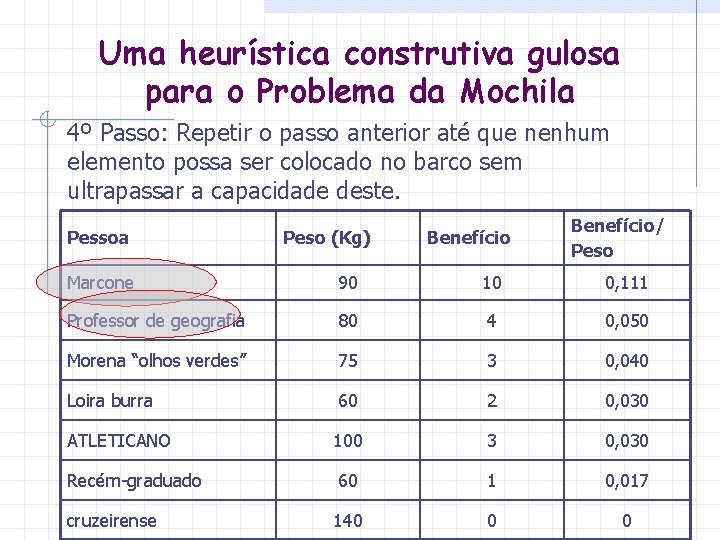 Uma heurística construtiva gulosa para o Problema da Mochila 4º Passo: Repetir o passo