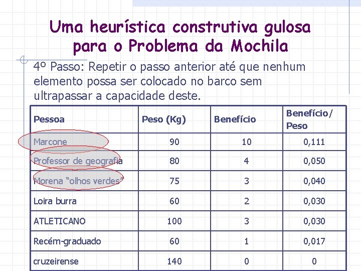 Uma heurística construtiva gulosa para o Problema da Mochila 4º Passo: Repetir o passo