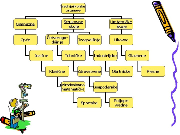 Srednjoškolske ustanove Strukovne škole Gimnazije Opće Četverogodišnje Jezične Trogodišnje Tehničke Klasične Umjetničke škole Industrijske