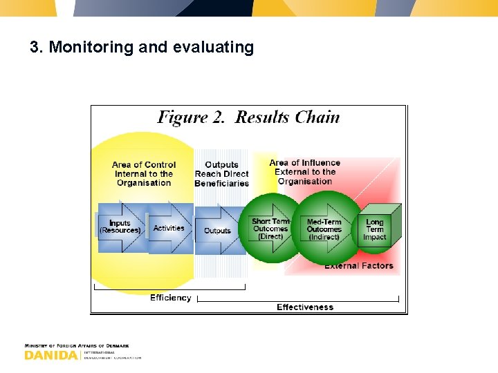 3. Monitoring and evaluating 