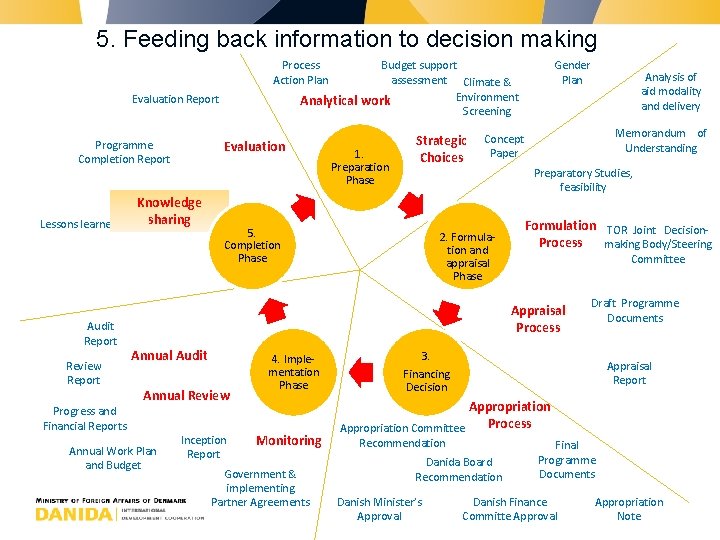 5. Feeding back information to decision making Process Action Plan Budget support assessment Climate