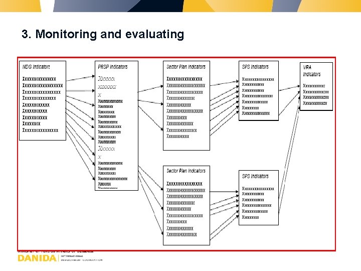 3. Monitoring and evaluating 