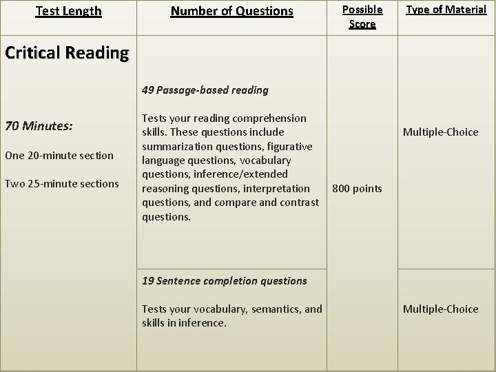 Test Length Number of Questions Possible Score Type of Material Critical Reading 49 Passage-based Test Length Number of Questions Possible Score Type of Material Critical Reading 49 Passage-based