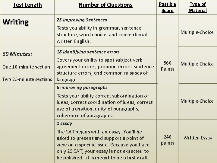 Test Length Writing 60 Minutes: Number of Questions Possible Score Type of Material 25 Test Length Writing 60 Minutes: Number of Questions Possible Score Type of Material 25