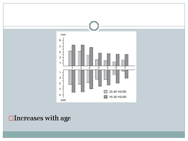 �Increases with age 