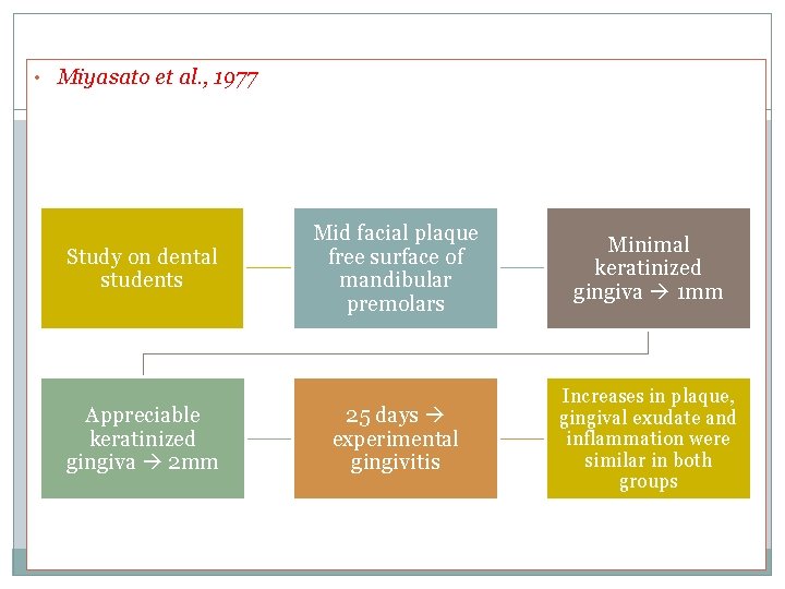  • Miyasato et al. , 1977 Study on dental students Appreciable keratinized gingiva