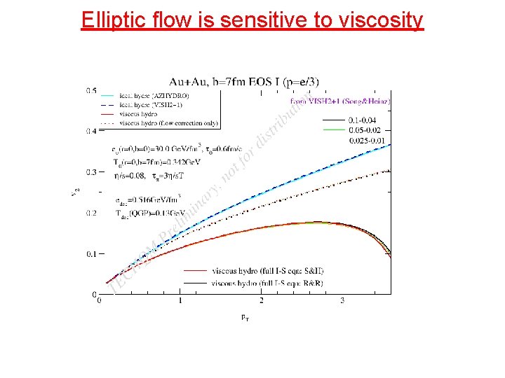 Elliptic flow is sensitive to viscosity 