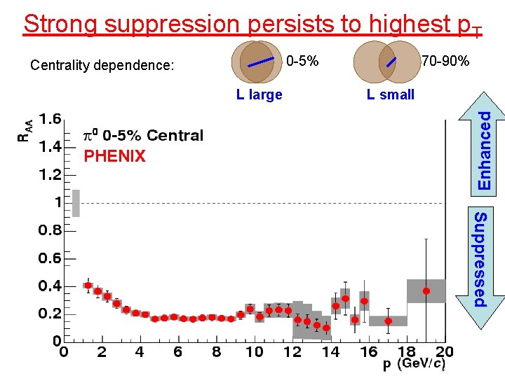 Strong suppression persists to highest p. T 0 -5% L large 70 -90% L