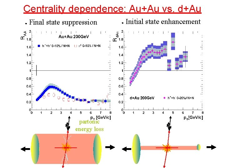 Centrality dependence: Au+Au vs. d+Au ● Final state suppression partonic energy loss ● Initial