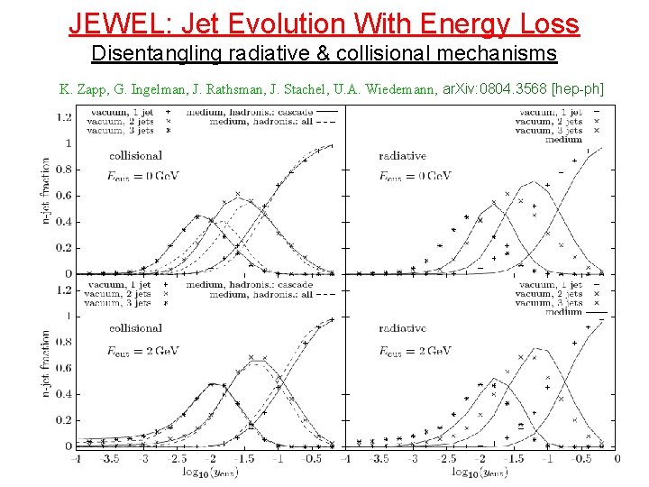 JEWEL: Jet Evolution With Energy Loss Disentangling radiative & collisional mechanisms K. Zapp, G.