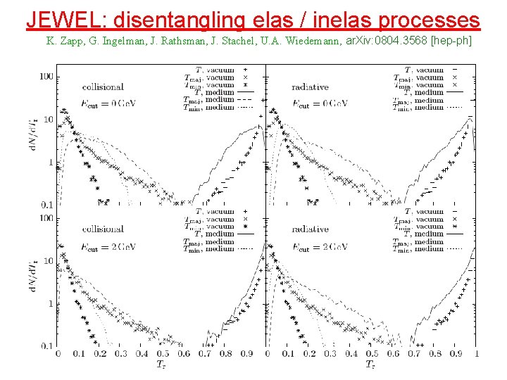 JEWEL: disentangling elas / inelas processes K. Zapp, G. Ingelman, J. Rathsman, J. Stachel,