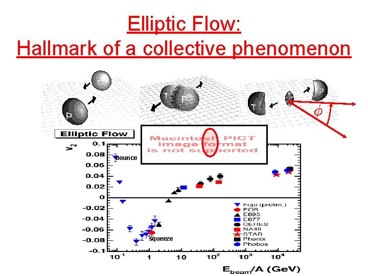 Elliptic Flow: Hallmark of a collective phenomenon bounce squeeze 