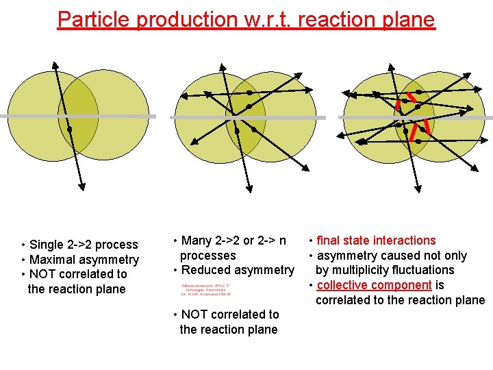 Particle production w. r. t. reaction plane • Single 2 ->2 process • Maximal