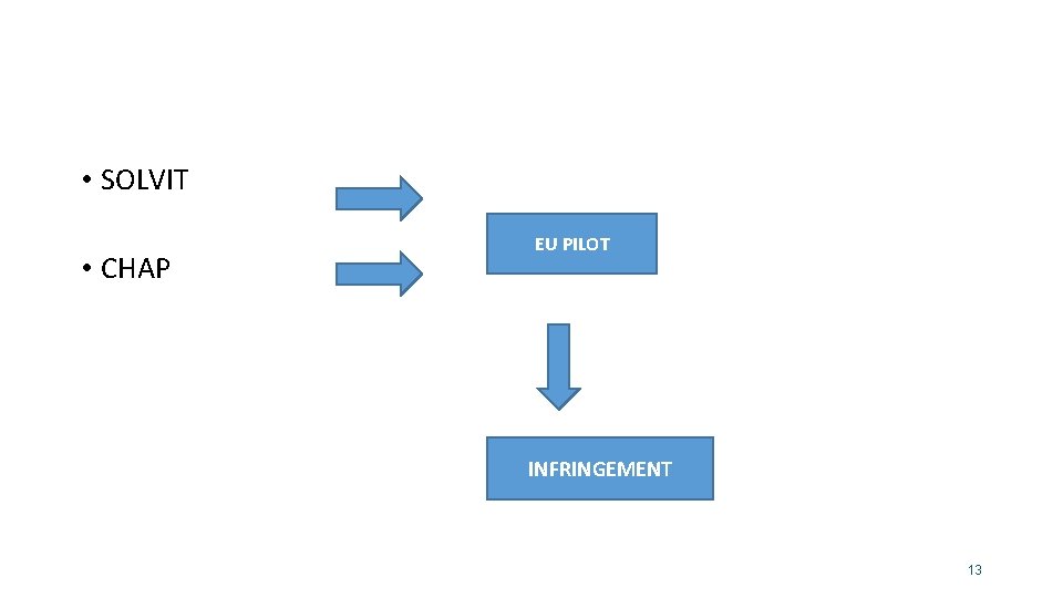  • SOLVIT • CHAP EU PILOT INFRINGEMENT 13 