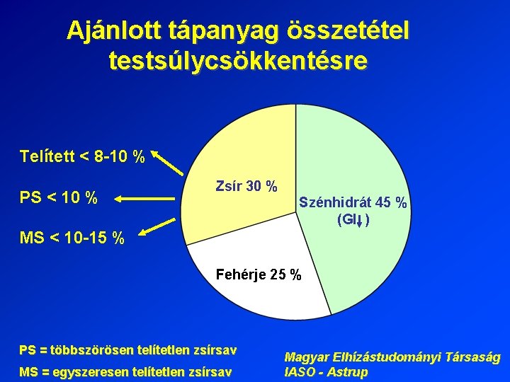 Ajánlott tápanyag összetétel testsúlycsökkentésre Telített < 8 -10 % PS < 10 % Zsír