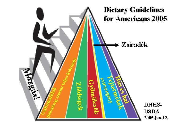 Dietary Guidelines for Americans 2005 Ga (leh bona f ető ség élék s al