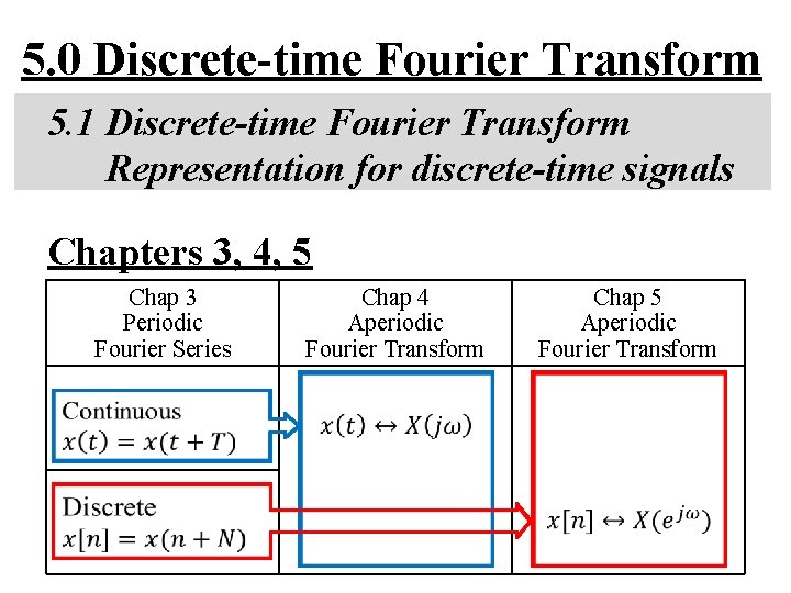 5. 0 Discrete-time Fourier Transform 5. 1 Discrete-time Fourier Transform Representation for discrete-time signals