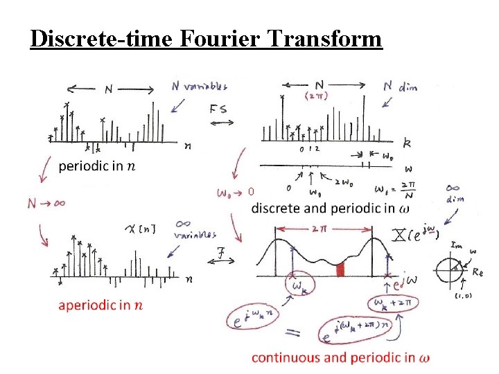 Discrete-time Fourier Transform 0 