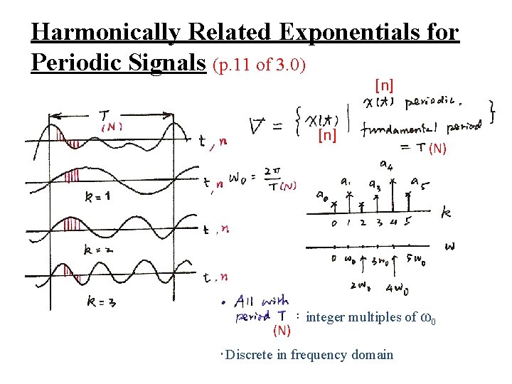 Harmonically Related Exponentials for Periodic Signals (p. 11 of 3. 0) [n] (N) integer
