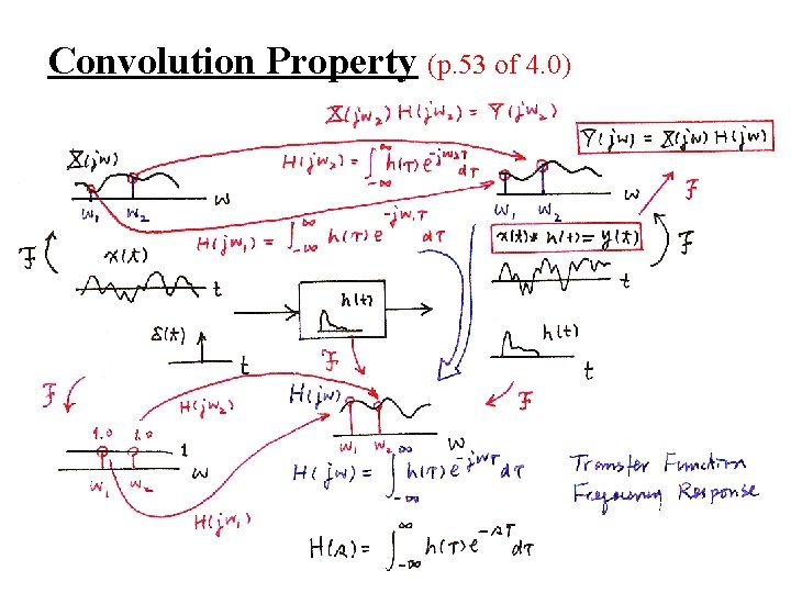 Convolution Property (p. 53 of 4. 0) 