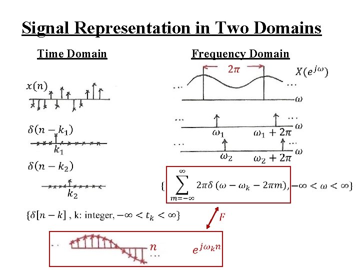 Signal Representation in Two Domains Time Domain Frequency Domain 