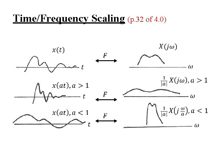Time/Frequency Scaling (p. 32 of 4. 0) 